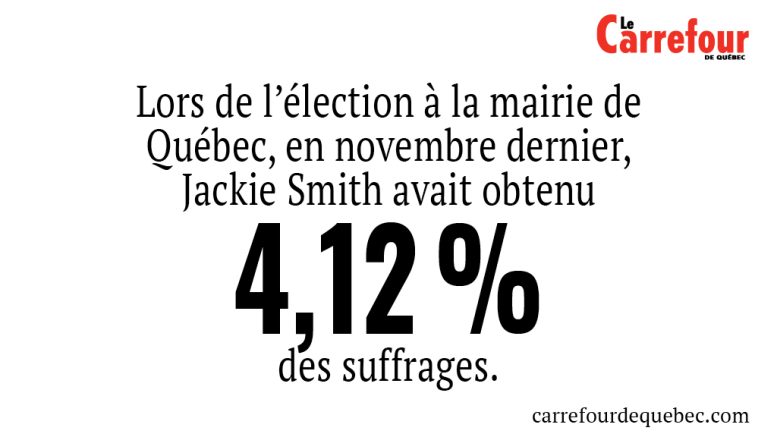 Le 2 novembre 2025, Mme Smith est arrivée en cinquième position dans la course à la mairie de Québec en obtenant 4,12 % des suffrages.