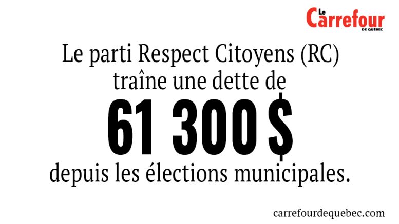 Respect Citoyens traîne une dette de 61 300 $ depuis les élections municipales.
