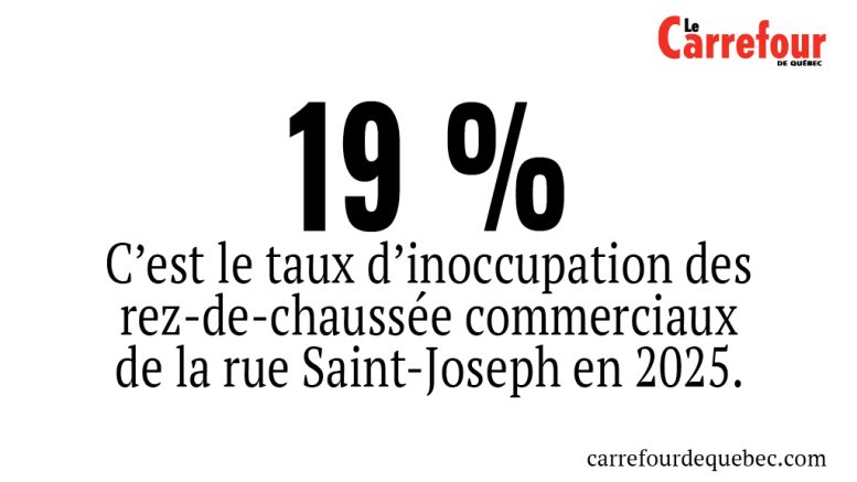 Le taux d’inoccupation des rez-de-chaussée commerciaux de la rue Saint-Joseph est de 19 % en 2025