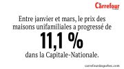 La Capitale-Nationale est en tête au Canada pour un 8e trimestre consécutif.