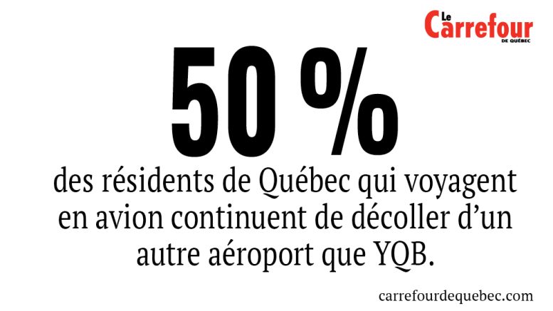 50% des résidents de Québec qui voyagent en avion continuent de décoller d’un autre aéroport que YQB