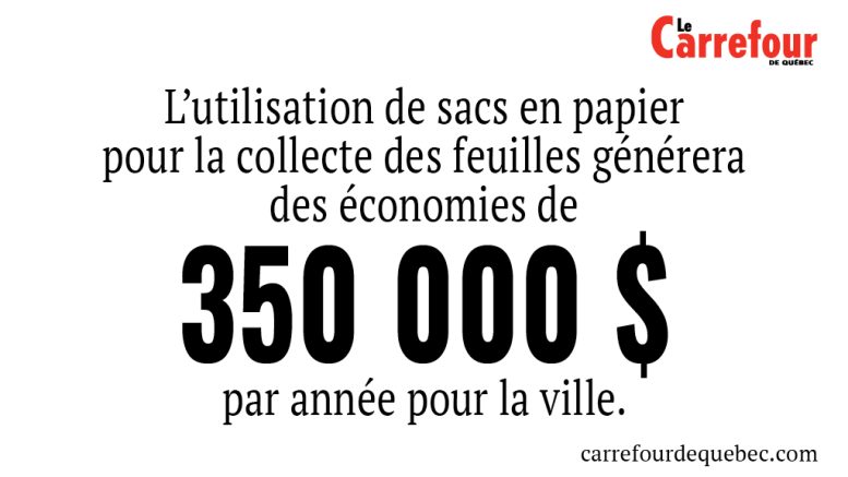 L’utilisation de sacs en papier pour la collecte des feuilles générera des économies de 350 000 $ par année pour la ville.
