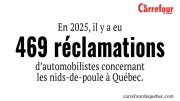 Les réclamations d’automobilistes concernant les nids-de-poule ont augmenté à Québec