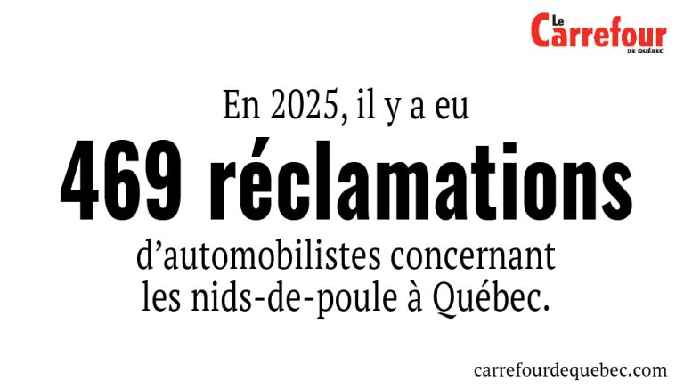Les réclamations d’automobilistes concernant les nids-de-poule ont augmenté à Québec