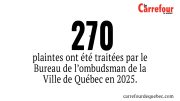 Le Bureau de l’ombudsman de la Ville de Québec a enregistré une hausse des plaintes, en 2025.