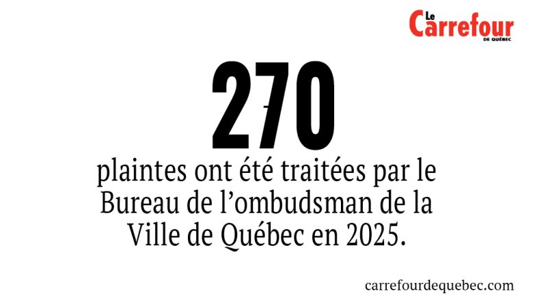 Le Bureau de l’ombudsman de la Ville de Québec a enregistré une hausse des plaintes, en 2025.