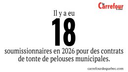 Il y a eu 18 soumissionnaires en 2026 pour des contrats de tonte de pelouses municipales. 