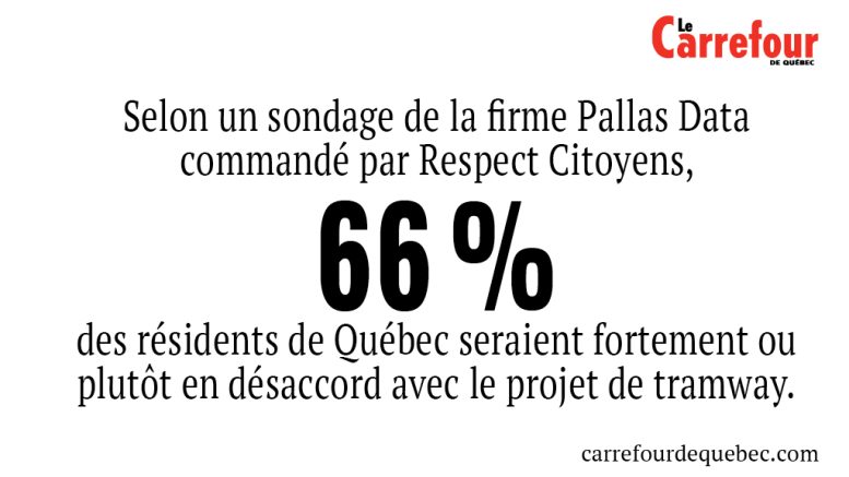 Respect Citoyens a commandé un sondage à la firme Pallas Data sur le degré d’appui au projet de tramway.