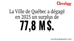 La Ville de Québec a dégagé en 2025 un surplus de 77,8 M$.