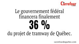 -Le gouvernement fédéral financera 36 % du projet de tramway de Québec. 