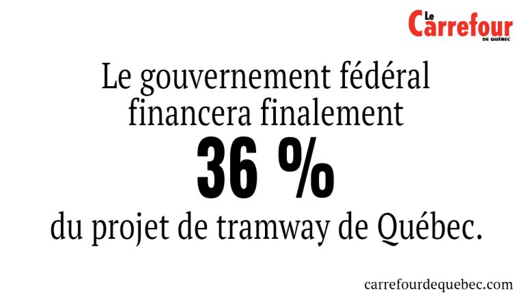 -Le gouvernement fédéral financera 36 % du projet de tramway de Québec. 