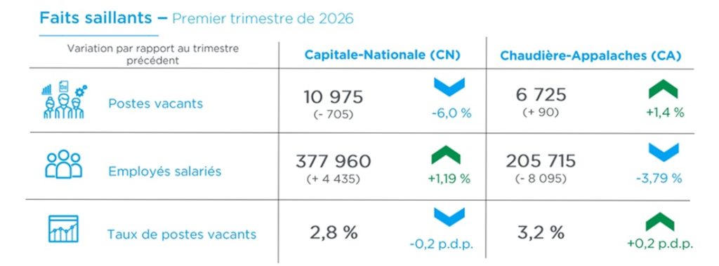 Vue d'ensemble du marché de l'emploi de la région de Québec au premier trimestre de 2026. (Image: Québec International)
