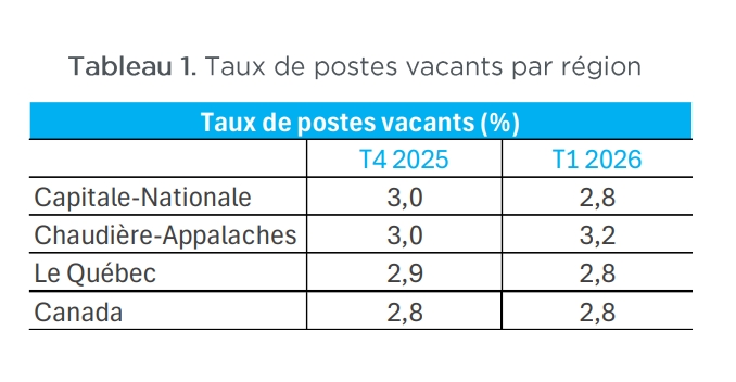 Postes vacants au dernier trimestre de 2025 et au premier trimestre de 2026 en comparaison avec les deux régions administrative de Québec, la province de Québec et au pays. (Image: Québec International)