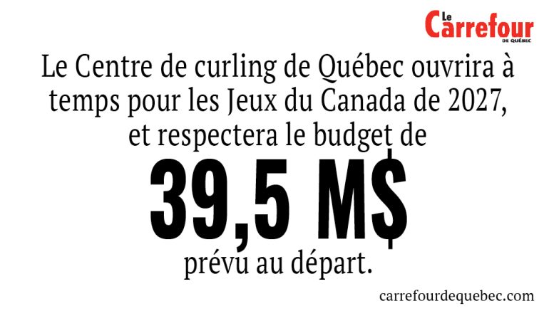 Le Centre de curling de Québec ouvrira à temps pour les Jeux du Canada de 2027, et respectera le budget de 39,5 M$ prévu au départ. 