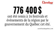 776 400$ ont été remis à 16 festivals et événements de la région par le gouvernement du Québec cet été. 