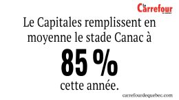 -Les Capitales remplissent en moyenne le stade Canac à 85 % cette année.