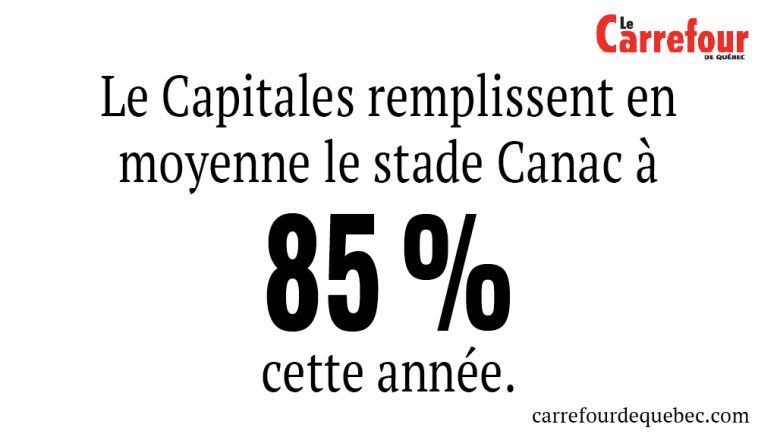 -Les Capitales remplissent en moyenne le stade Canac à 85 % cette année.