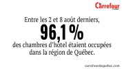 Entre les 2 au 8 août derniers, 96,1 % des chambres d’hôtel étaient occupées dans la région de Québec.