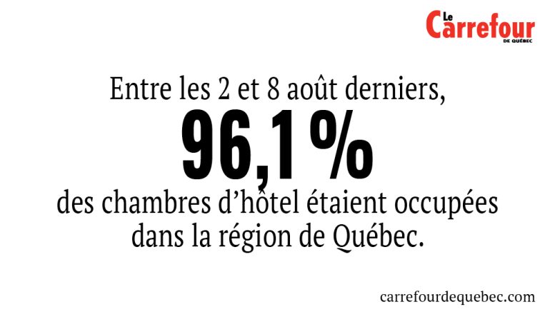 Entre les 2 au 8 août derniers, 96,1 % des chambres d’hôtel étaient occupées dans la région de Québec.