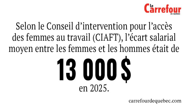 L’écart salarial moyen entre les femmes et les hommes était de 13 000 $ en 2025