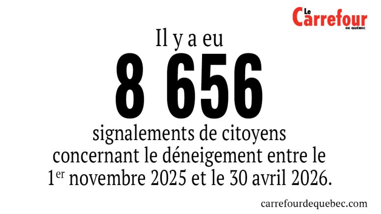 Les signalements ont augmenté depuis deux ans à la Ville de Québec.
