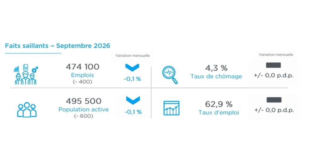 Faits saillants du marché de l'emploi au mois de septembre 2026. (Image: Québec International)