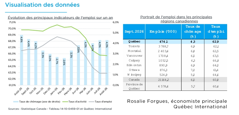 Évolution du marché de l'emploi et comparatif du taux de chômage et d'emploi au Canada. (Image: Québec International)