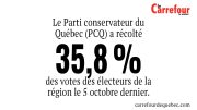 Le Parti conservateur du Québec (PCQ) a récolté 35,8 % des votes des électeurs de la région le 5 octobre dernier. 