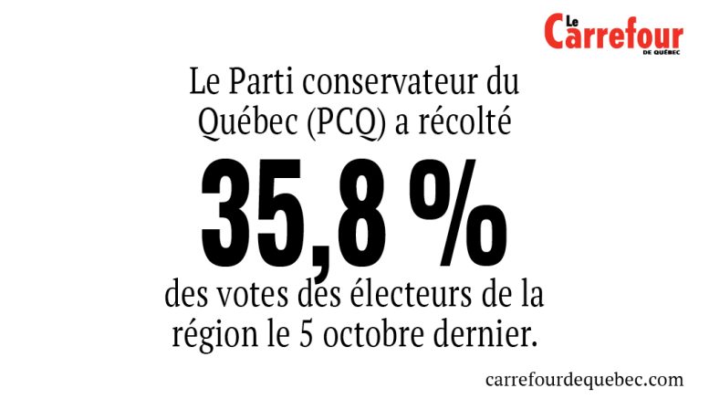 Le Parti conservateur du Québec (PCQ) a récolté 35,8 % des votes des électeurs de la région le 5 octobre dernier. 