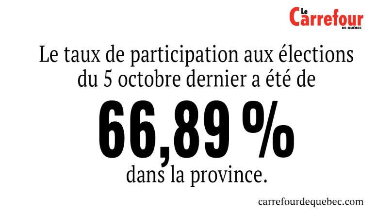 -Le taux de participation aux élections du 5 octobre dernier a été de 66,89%.